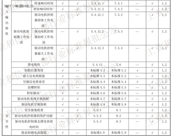 工信部發(fā)布電動(dòng)汽車(chē)用驅(qū)動(dòng)電機(jī)系統(tǒng)標(biāo)準(zhǔn)征求意見(jiàn)稿