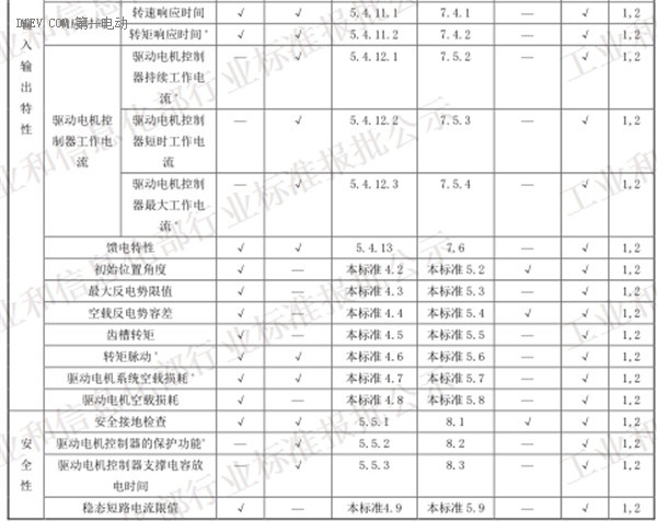 工信部发布电动汽车用驱动电机系统标准征求意见稿