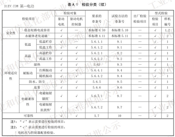 工信部发布电动汽车用驱动电机系统标准征求意见稿