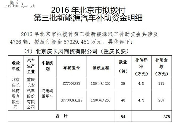 北京市第三批地补名单发布 5家企业分5.7亿补助资金