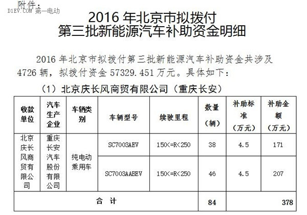 北京市第三批地補名單發(fā)布 5家企業(yè)分5.7億補助資金