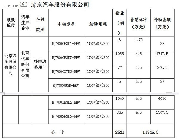 北京市第三批地补名单发布 5家企业分5.7亿补助资金