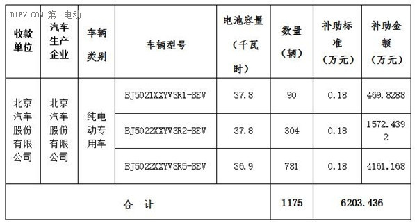 北京市第三批地补名单发布 5家企业分5.7亿补助资金