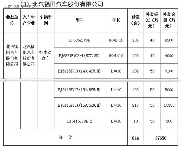 北京市第三批地补名单发布 5家企业分5.7亿补助资金