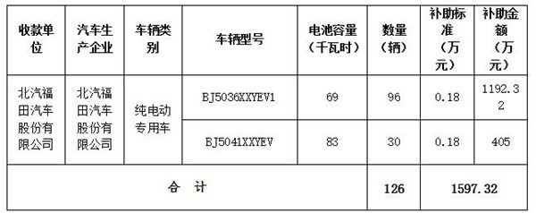 北京市第三批地補名單發(fā)布 5家企業(yè)分5.7億補助資金
