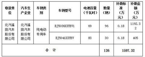 北京市第三批地补名单发布 5家企业分5.7亿补助资金