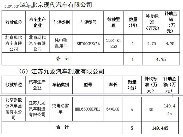 北京市第三批地補名單發(fā)布 5家企業(yè)分5.7億補助資金