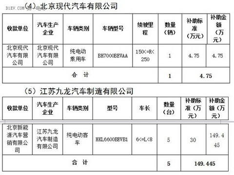 北京市第三批地补名单发布 5家企业分5.7亿补助资金
