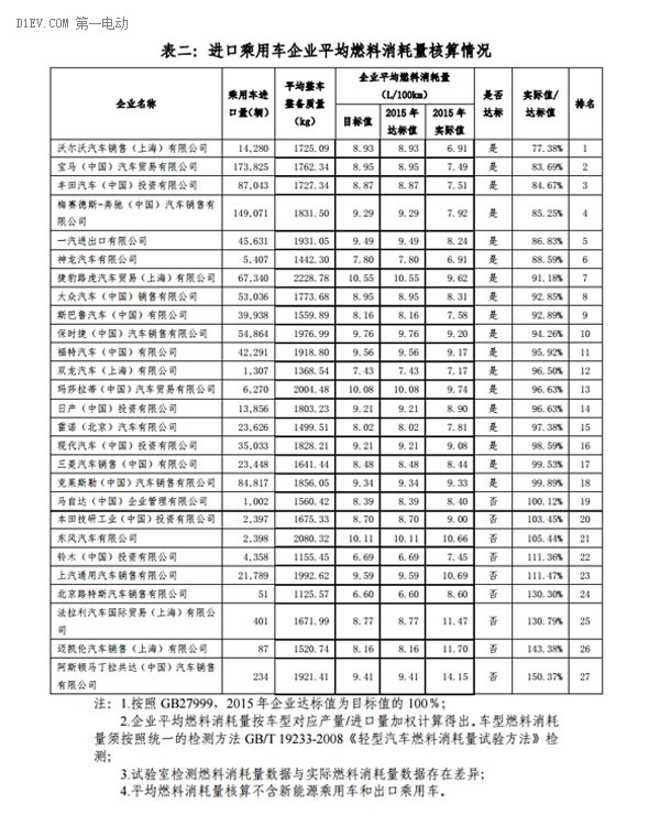 进口乘用车企业平均燃料消耗