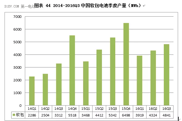 软包电池前三季度产量13GWh，三大市场驱动力提速