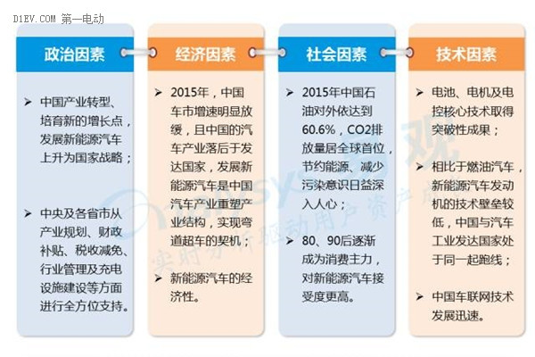2016中国互联网新能源出行市场研究报告：发展现状及未来发展趋势深度解析