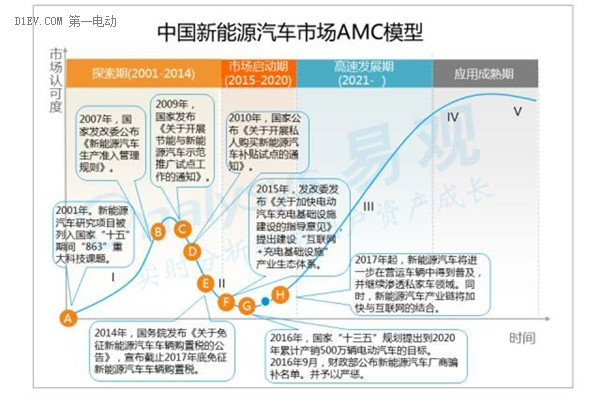 2016中国互联网新能源出行市场研究报告：发展现状及未来发展趋势深度解析