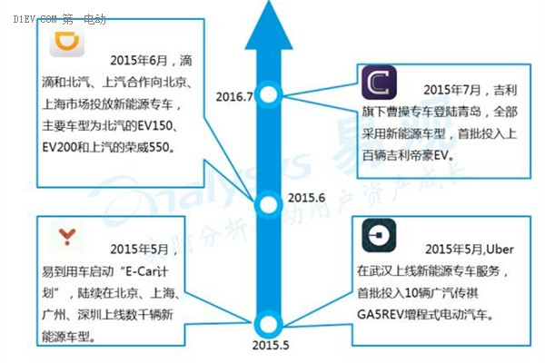 2016中國互聯網新能源出行市場研究報告：發展現狀及未來發展趨勢深度解析