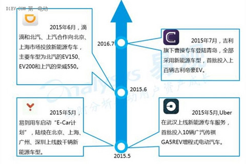 2016中国互联网新能源出行市场研究报告：发展现状及未来发展趋势深度解析