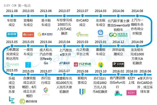 2016中国互联网新能源出行市场研究报告：发展现状及未来发展趋势深度解析