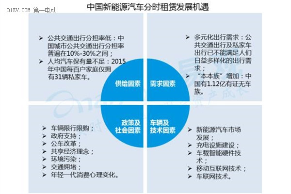 2016中国互联网新能源出行市场研究报告：发展现状及未来发展趋势深度解析