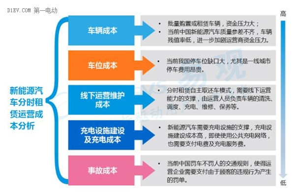 2016中國互聯網新能源出行市場研究報告：發展現狀及未來發展趨勢深度解析