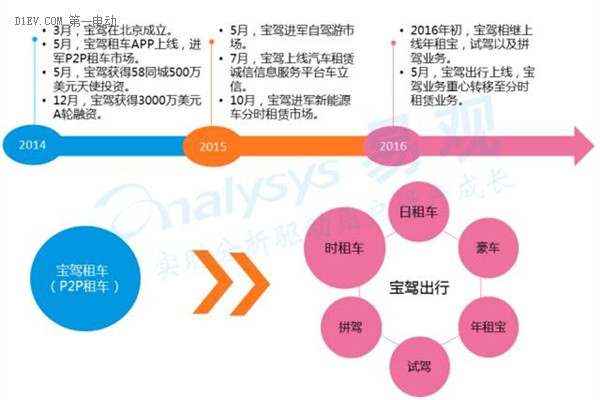 2016中国互联网新能源出行市场研究报告：发展现状及未来发展趋势深度解析