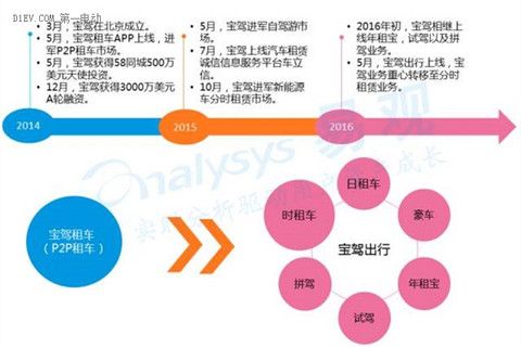2016中国互联网新能源出行市场研究报告：发展现状及未来发展趋势深度解析
