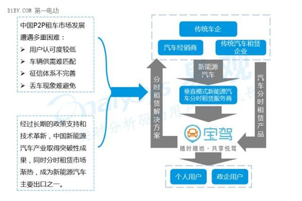 2016中国互联网新能源出行市场研究报告：发展现状及未来发展趋势深度解析