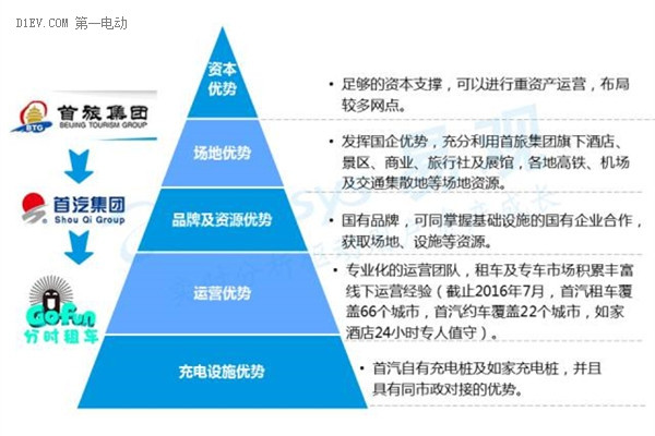 2016中国互联网新能源出行市场研究报告：发展现状及未来发展趋势深度解析