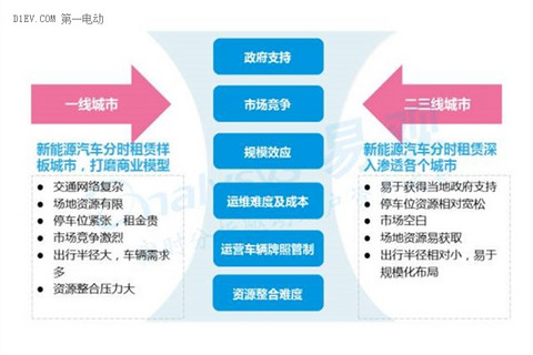 2016中国互联网新能源出行市场研究报告：发展现状及未来发展趋势深度解析