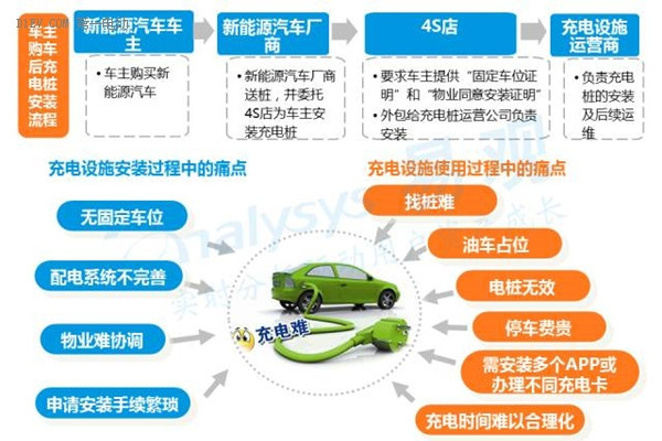 2016中国互联网新能源出行市场研究报告：发展现状及未来发展趋势深度解析