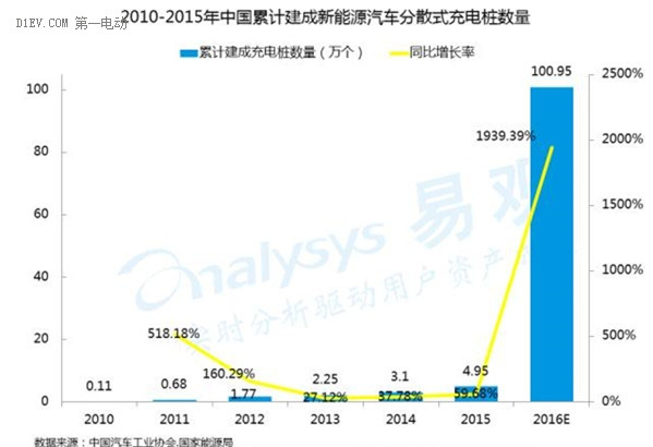 2016中国互联网新能源出行市场研究报告：发展现状及未来发展趋势深度解析