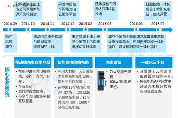 2016中国互联网新能源出行市场研究报告：发展现状及未来发展趋势深度解析