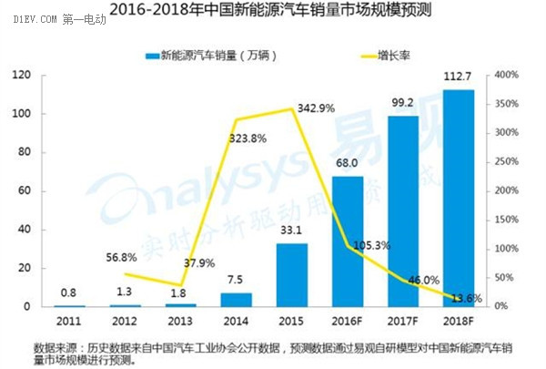 2016中国互联网新能源出行市场研究报告：发展现状及未来发展趋势深度解析