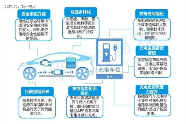 2016中国互联网新能源出行市场研究报告：发展现状及未来发展趋势深度解析