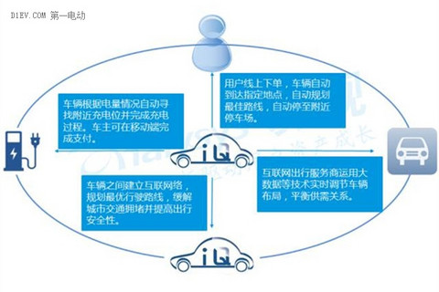 2016中国互联网新能源出行市场研究报告：发展现状及未来发展趋势深度解析