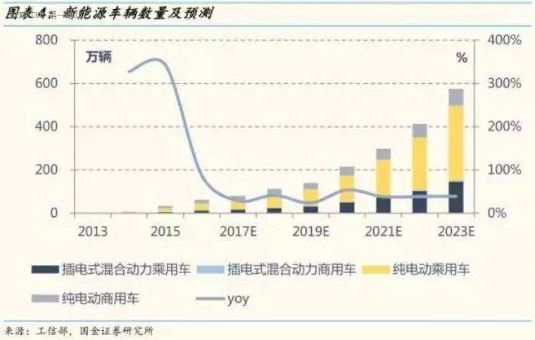 新能源車輛數(shù)量及預測