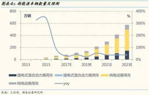 新能源车辆数量及预测