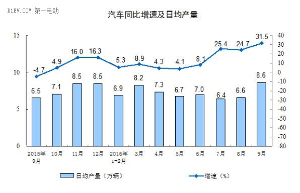 国际统计局：1-9月新能源汽车累计产出达46.1万辆 同比增长83.7%