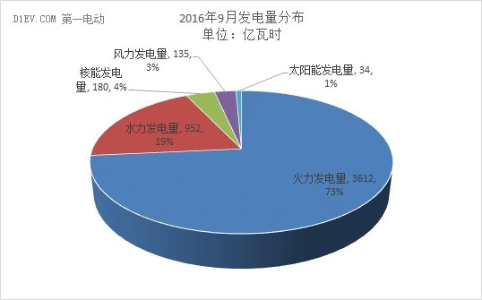 國(guó)際統(tǒng)計(jì)局：1-9月新能源汽車?yán)塾?jì)產(chǎn)出達(dá)46.1萬(wàn)輛 同比增長(zhǎng)83.7%