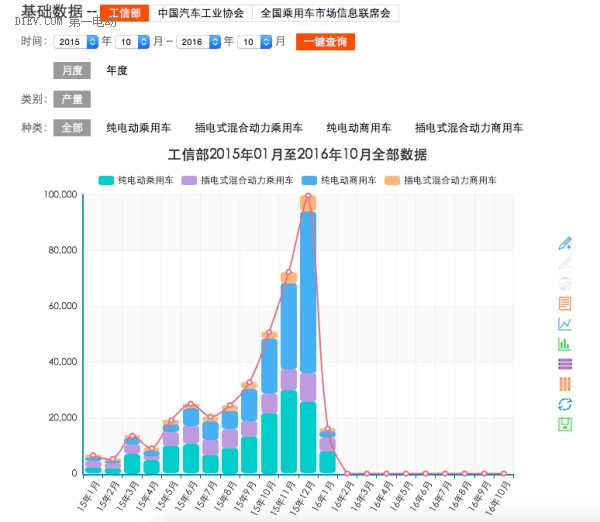 随时了解产业动态，关注最专业权威的电动汽车数据报告