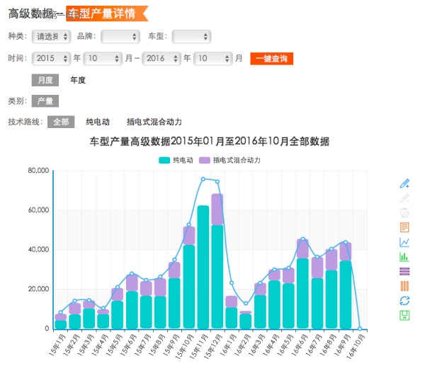 随时了解产业动态，关注最专业权威的电动汽车数据报告