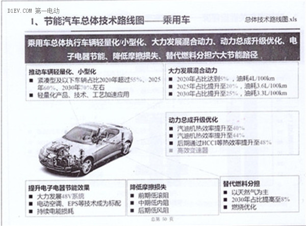 全面解读节能与新能源汽车技术路线图 看七大技术路线完整版