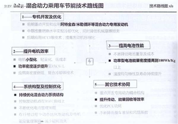 全面解读节能与新能源汽车技术路线图 看七大技术路线完整版