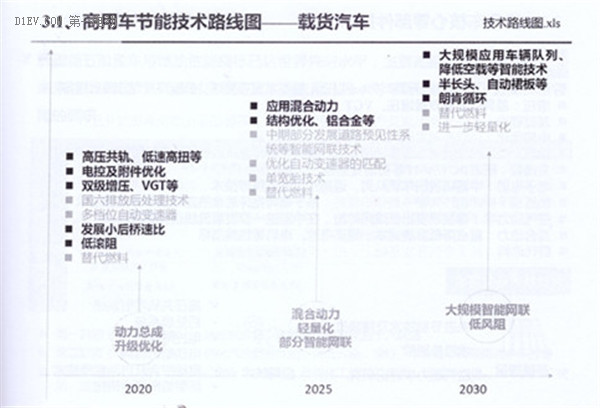 全面解读节能与新能源汽车技术路线图 看七大技术路线完整版