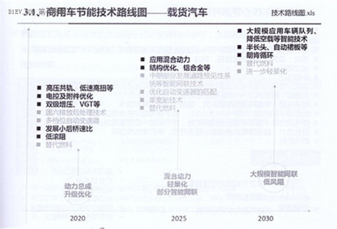 全面解读节能与新能源汽车技术路线图 看七大技术路线完整版