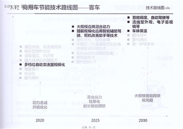 全面解读节能与新能源汽车技术路线图 看七大技术路线完整版