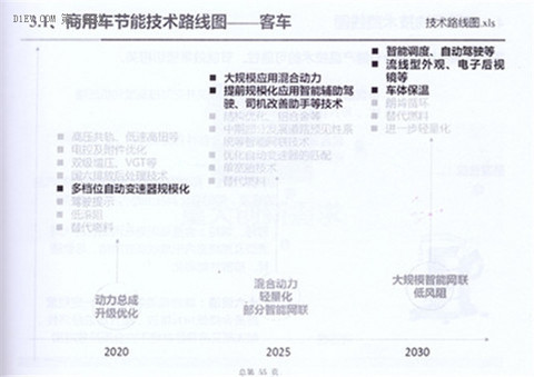 全面解读节能与新能源汽车技术路线图 看七大技术路线完整版