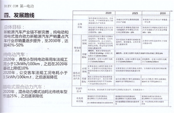 全面解读节能与新能源汽车技术路线图 看七大技术路线完整版