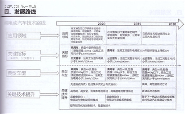 全面解读节能与新能源汽车技术路线图 看七大技术路线完整版