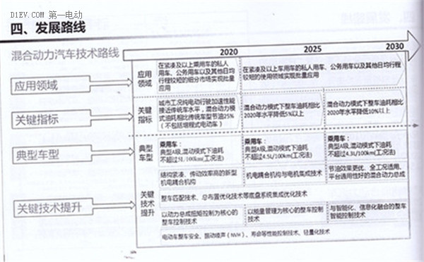 全面解读节能与新能源汽车技术路线图 看七大技术路线完整版