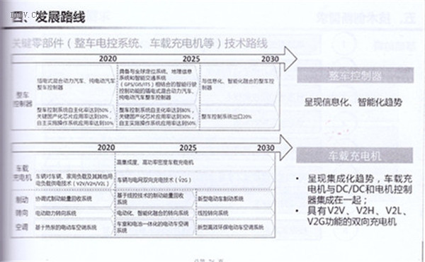 全面解读节能与新能源汽车技术路线图 看七大技术路线完整版