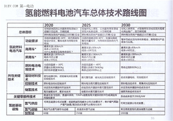 全面解读节能与新能源汽车技术路线图 看七大技术路线完整版