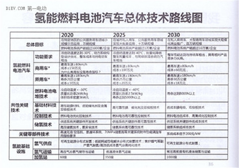 全面解读节能与新能源汽车技术路线图 看七大技术路线完整版